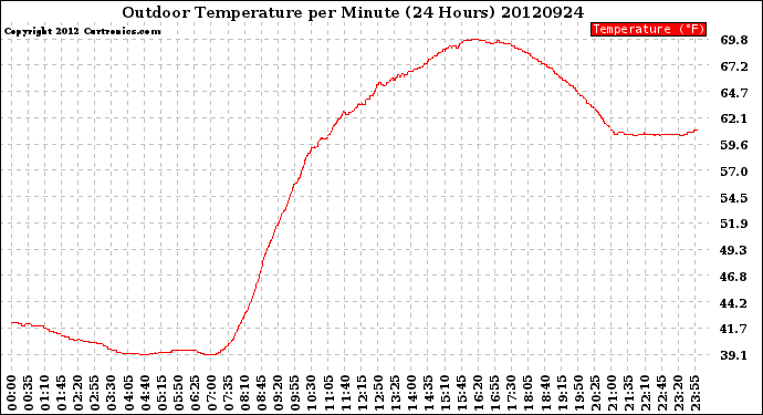 Milwaukee Weather Outdoor Temperature<br>per Minute<br>(24 Hours)