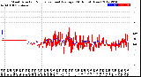 Milwaukee Weather Wind Direction<br>Normalized and Average<br>(24 Hours) (New)