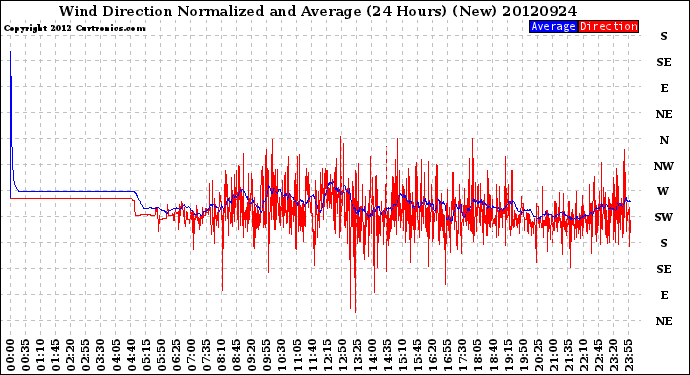 Milwaukee Weather Wind Direction<br>Normalized and Average<br>(24 Hours) (New)