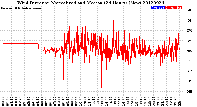 Milwaukee Weather Wind Direction<br>Normalized and Median<br>(24 Hours) (New)