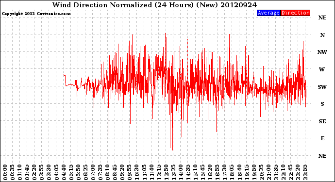 Milwaukee Weather Wind Direction<br>Normalized<br>(24 Hours) (New)