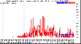 Milwaukee Weather Wind Speed<br>Actual and Average<br>by Minute<br>(24 Hours) (New)