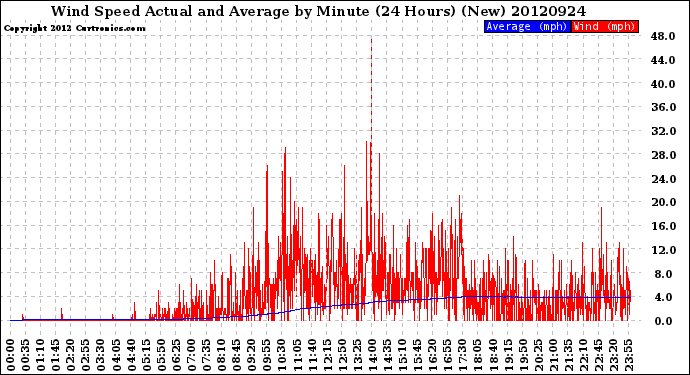 Milwaukee Weather Wind Speed<br>Actual and Average<br>by Minute<br>(24 Hours) (New)