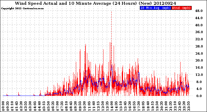 Milwaukee Weather Wind Speed<br>Actual and 10 Minute<br>Average<br>(24 Hours) (New)