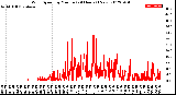 Milwaukee Weather Wind Speed<br>by Minute<br>(24 Hours) (New)