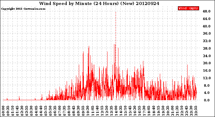 Milwaukee Weather Wind Speed<br>by Minute<br>(24 Hours) (New)