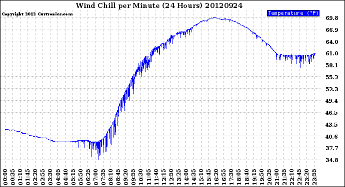 Milwaukee Weather Wind Chill<br>per Minute<br>(24 Hours)