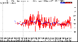 Milwaukee Weather Wind Direction<br>Normalized and Average<br>(24 Hours) (Old)