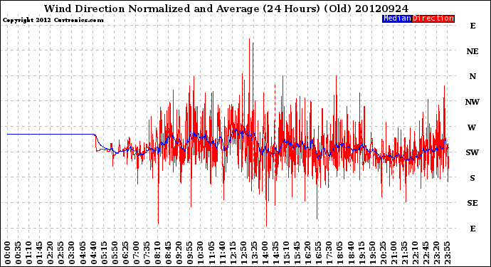 Milwaukee Weather Wind Direction<br>Normalized and Average<br>(24 Hours) (Old)