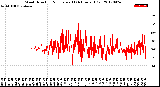 Milwaukee Weather Wind Direction<br>Normalized<br>(24 Hours) (Old)