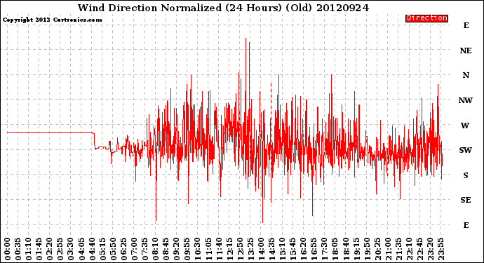 Milwaukee Weather Wind Direction<br>Normalized<br>(24 Hours) (Old)