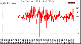 Milwaukee Weather Wind Direction<br>(24 Hours)