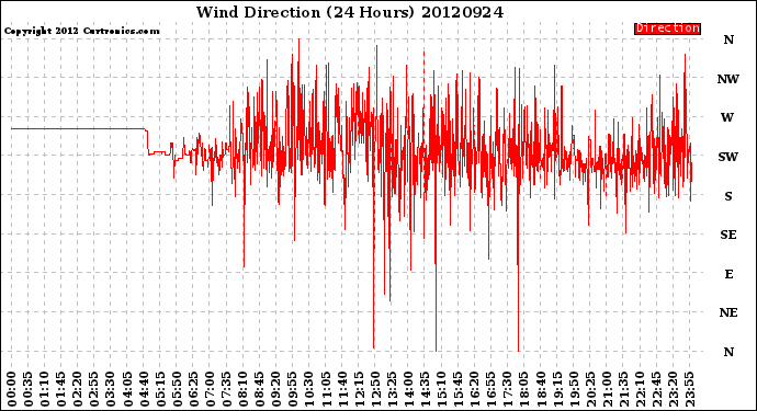 Milwaukee Weather Wind Direction<br>(24 Hours)