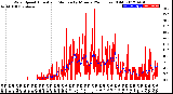 Milwaukee Weather Wind Speed<br>Actual and Median<br>by Minute<br>(24 Hours) (Old)