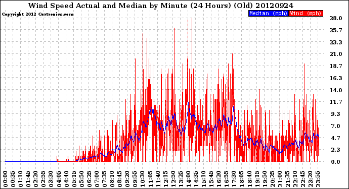 Milwaukee Weather Wind Speed<br>Actual and Median<br>by Minute<br>(24 Hours) (Old)