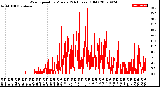 Milwaukee Weather Wind Speed<br>by Minute<br>(24 Hours) (Old)