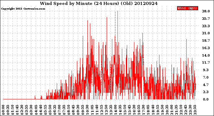 Milwaukee Weather Wind Speed<br>by Minute<br>(24 Hours) (Old)