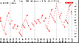 Milwaukee Weather Wind Speed<br>10 Minute Average<br>(4 Hours)