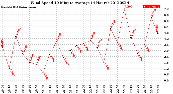 Milwaukee Weather Wind Speed<br>10 Minute Average<br>(4 Hours)