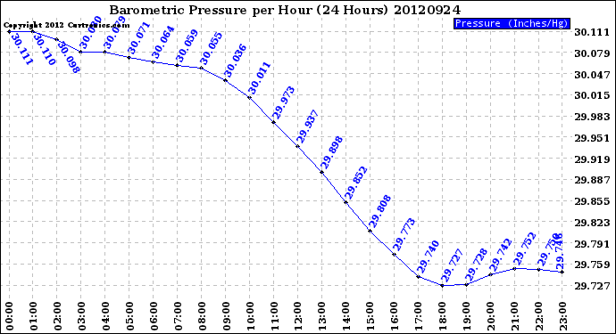 Milwaukee Weather Barometric Pressure<br>per Hour<br>(24 Hours)