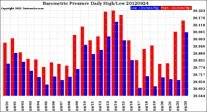 Milwaukee Weather Barometric Pressure<br>Daily High/Low