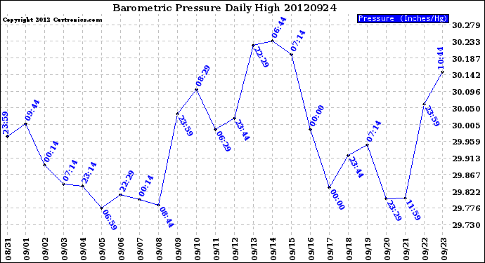 Milwaukee Weather Barometric Pressure<br>Daily High