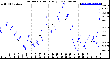 Milwaukee Weather Barometric Pressure<br>Daily Low