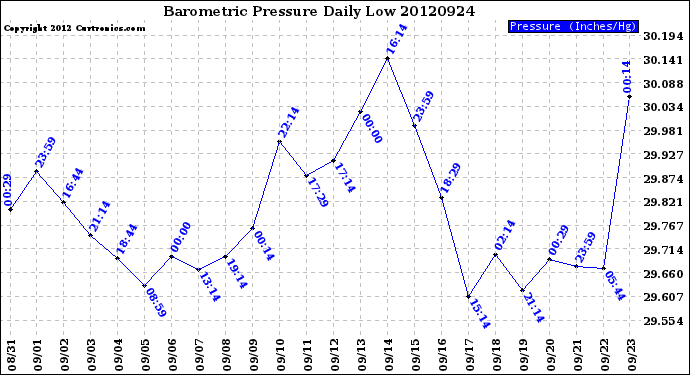 Milwaukee Weather Barometric Pressure<br>Daily Low