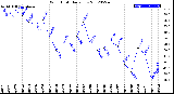 Milwaukee Weather Wind Chill<br>Daily Low