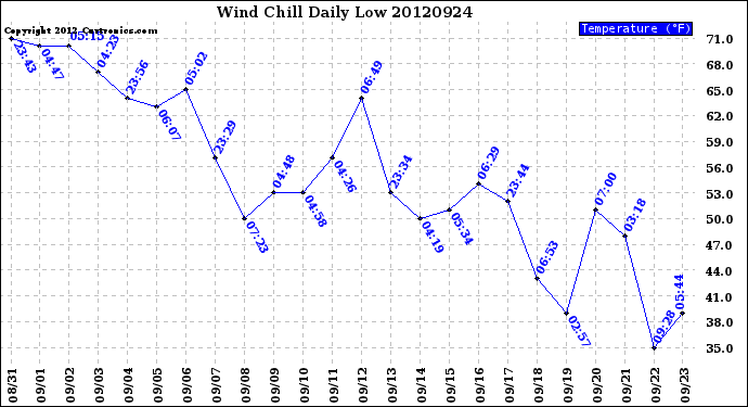 Milwaukee Weather Wind Chill<br>Daily Low