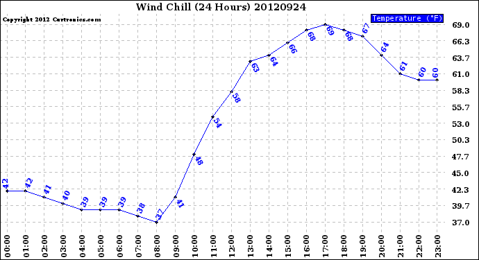 Milwaukee Weather Wind Chill<br>(24 Hours)