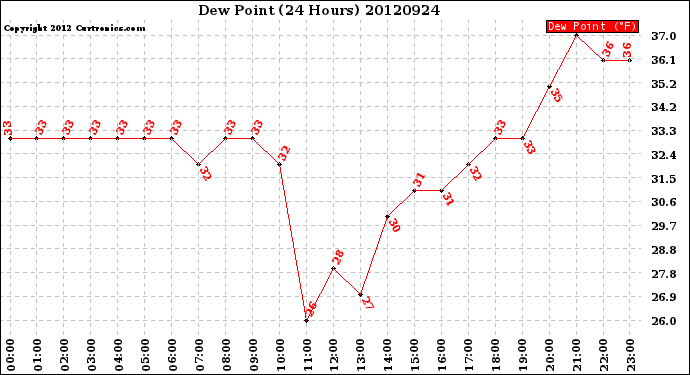 Milwaukee Weather Dew Point<br>(24 Hours)