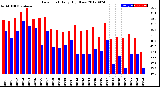 Milwaukee Weather Dew Point<br>Daily High/Low