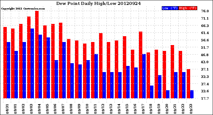 Milwaukee Weather Dew Point<br>Daily High/Low