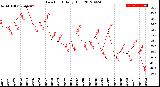 Milwaukee Weather Dew Point<br>Daily High