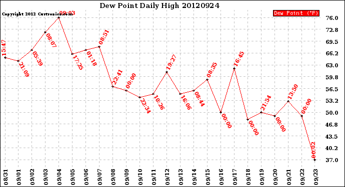 Milwaukee Weather Dew Point<br>Daily High