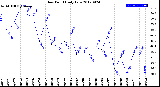 Milwaukee Weather Dew Point<br>Daily Low