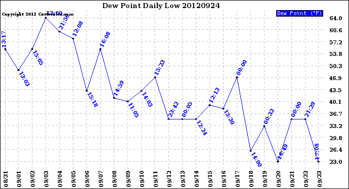 Milwaukee Weather Dew Point<br>Daily Low