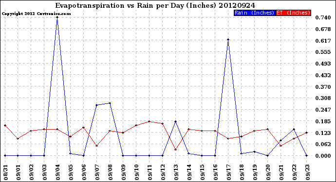 Milwaukee Weather Evapotranspiration<br>vs Rain per Day<br>(Inches)