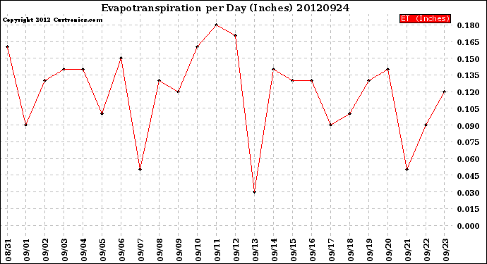 Milwaukee Weather Evapotranspiration<br>per Day (Inches)