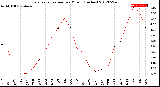 Milwaukee Weather Evapotranspiration<br>per Month (Inches)