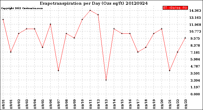 Milwaukee Weather Evapotranspiration<br>per Day (Ozs sq/ft)