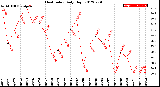 Milwaukee Weather Heat Index<br>Daily High