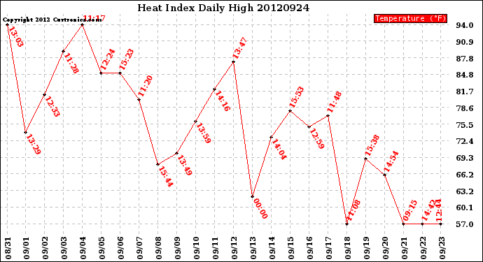 Milwaukee Weather Heat Index<br>Daily High