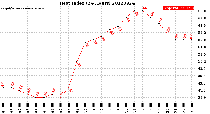 Milwaukee Weather Heat Index<br>(24 Hours)