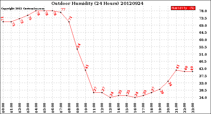 Milwaukee Weather Outdoor Humidity<br>(24 Hours)