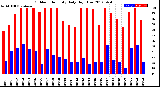 Milwaukee Weather Outdoor Humidity<br>Daily High/Low