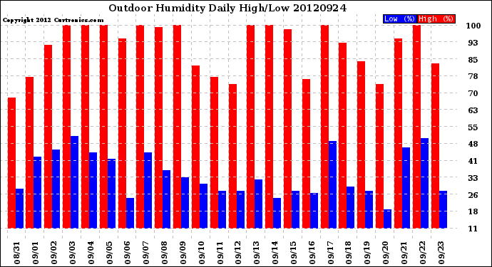 Milwaukee Weather Outdoor Humidity<br>Daily High/Low