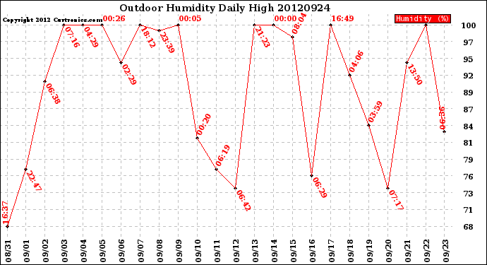 Milwaukee Weather Outdoor Humidity<br>Daily High