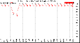 Milwaukee Weather Outdoor Humidity<br>Monthly High